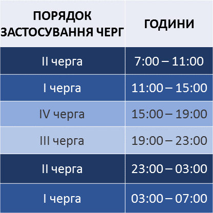 черги відключень 19 11