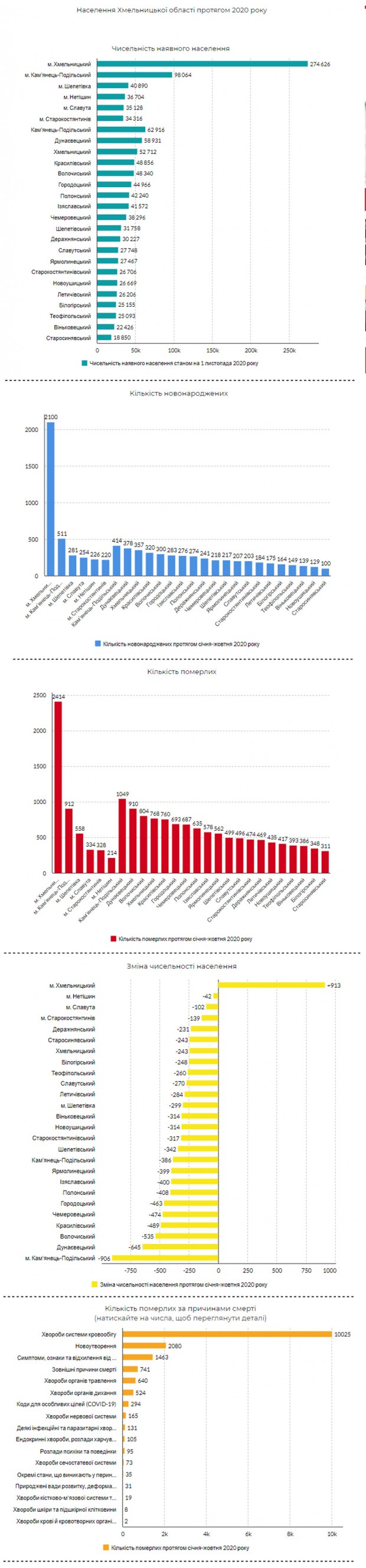 Кам'янець-Подільський – лідер в області за темпами скорочення чисельності населення