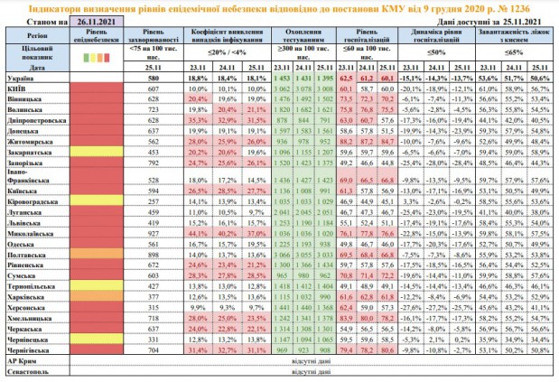 До "жовтої" зони повернулися дві області - МОЗ