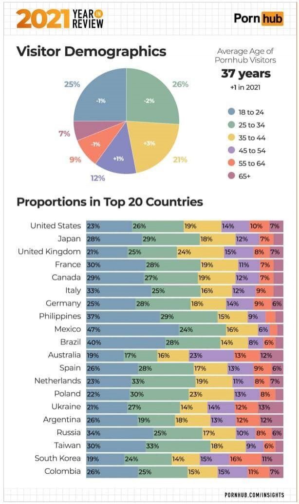 Pornhub опублікував статистику переглядів за рік: українці потрапили до топ-5 в одній із категорій