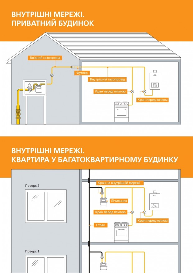 Замовте послугу з технічного обслуговування газових мереж  своєї домівки за 300 гривень на рік