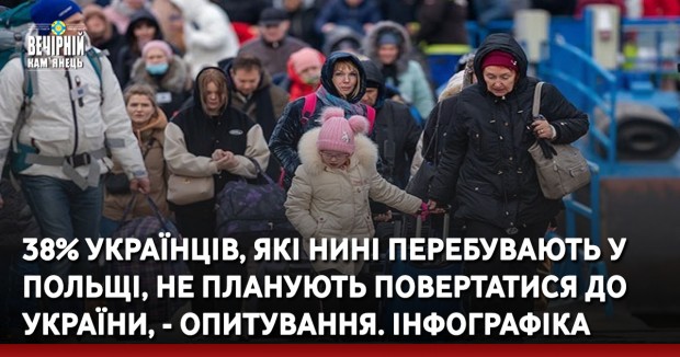 38% українців, які нині перебувають у Польщі, не планують повертатися до України, - опитування. ІНФОГРАФІКА