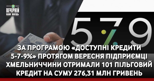 За програмою «Доступні кредити 5-7-9%» протягом вересня підприємці Хмельниччини отримали 101 пільговий кредит на суму 276,31 млн гривень