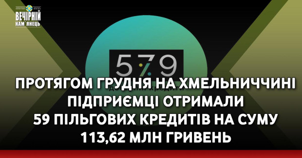 Протягом грудня на Хмельниччині підприємці отримали 59 пільгових кредитів на суму 113,62 млн гривень