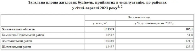 будівництво житла