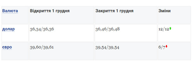 Курс валют на вечір 1 грудня: долар росте, а євро падає