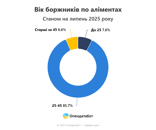 вік боржників по аліментах