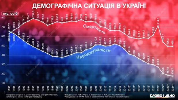 демографічна статистика