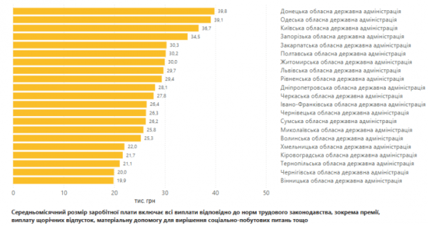зарплата чиновників ОВА