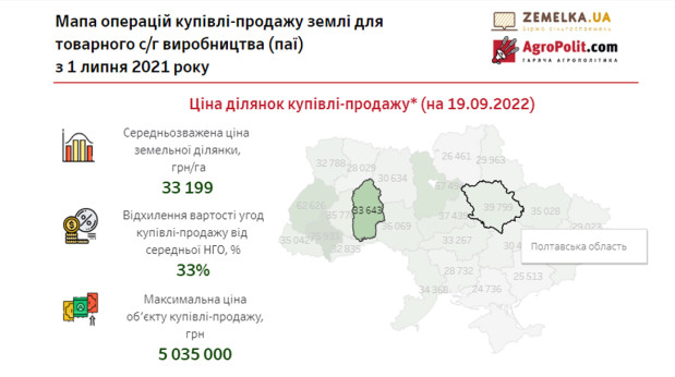 земля продаж область