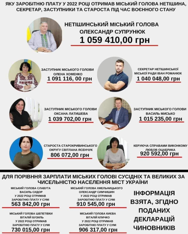 нетішин мільйони зарплата