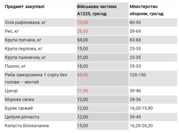 продукти гур