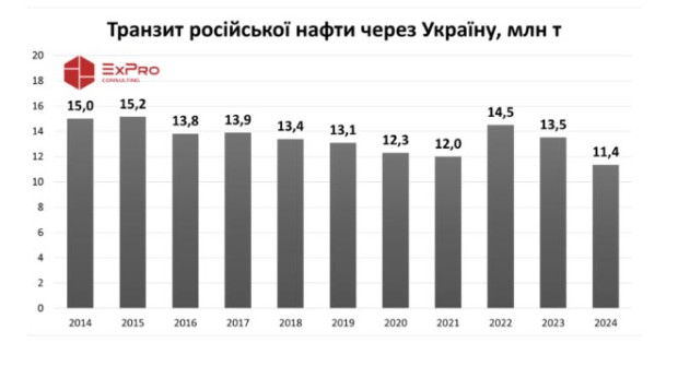 транзит російського газу