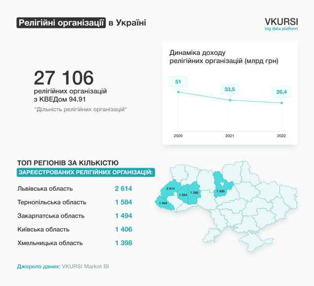 Дохід за рік – 1,26 млрд грн: релігійна громада на Хмельниччині серед найприбутковіших в Україні