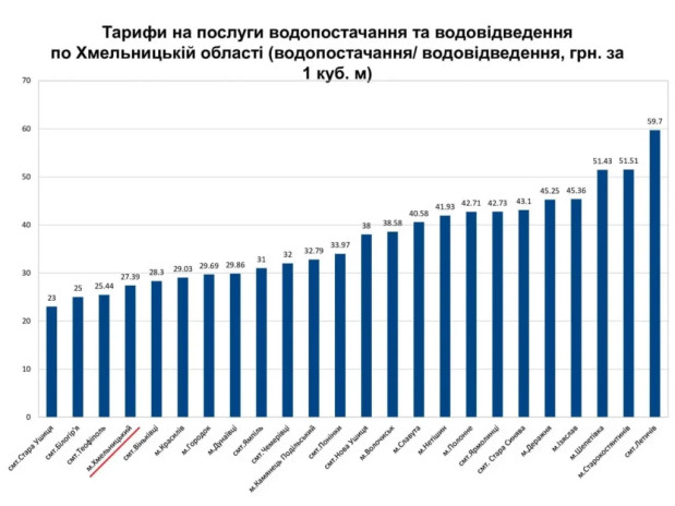 ціни водопостачання