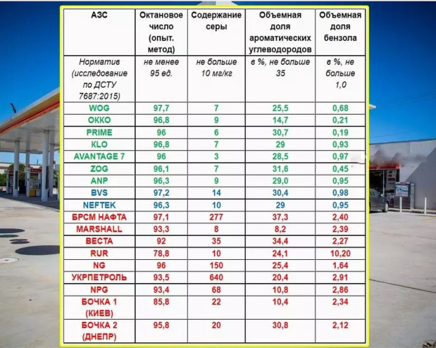 якысть бензину