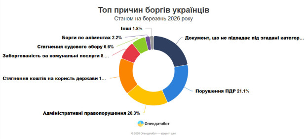 причини боргів