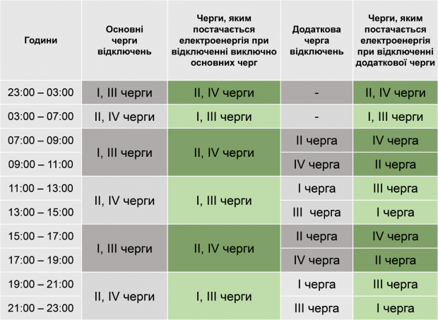 черги світло 5 12